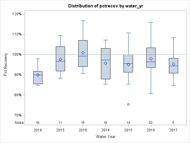 Box Plot for pctrecov