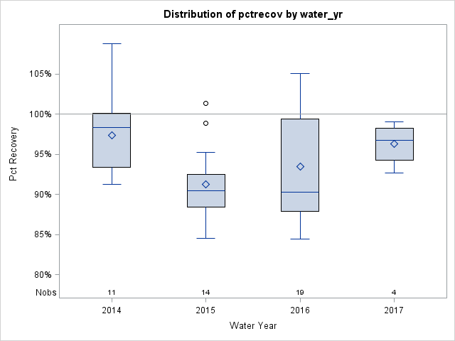Box Plot for pctrecov