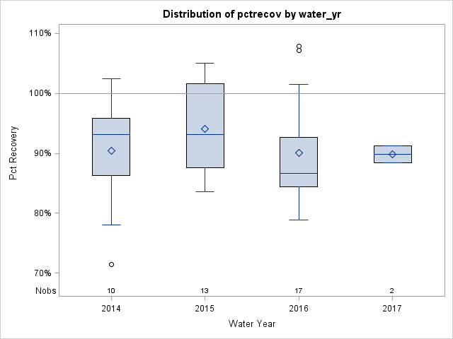 Box Plot for pctrecov