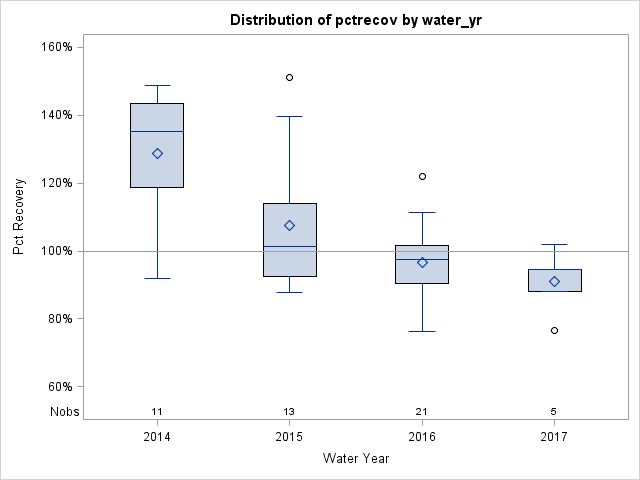 Box Plot for pctrecov