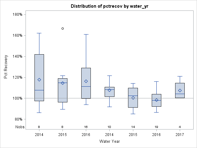 Box Plot for pctrecov