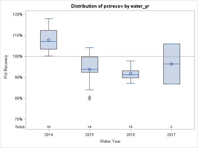 Box Plot for pctrecov