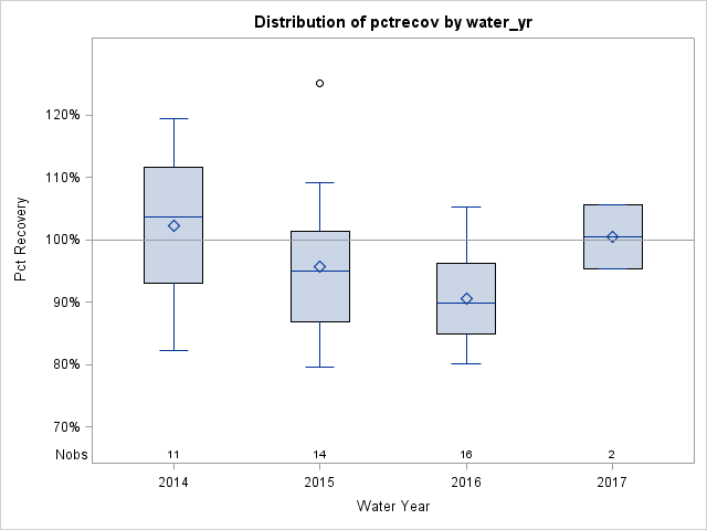 Box Plot for pctrecov