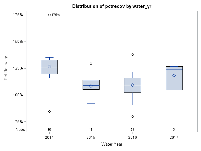Box Plot for pctrecov