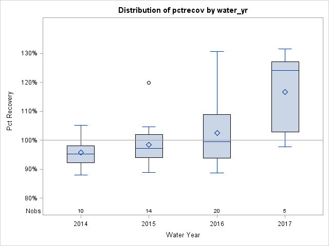 Box Plot for pctrecov