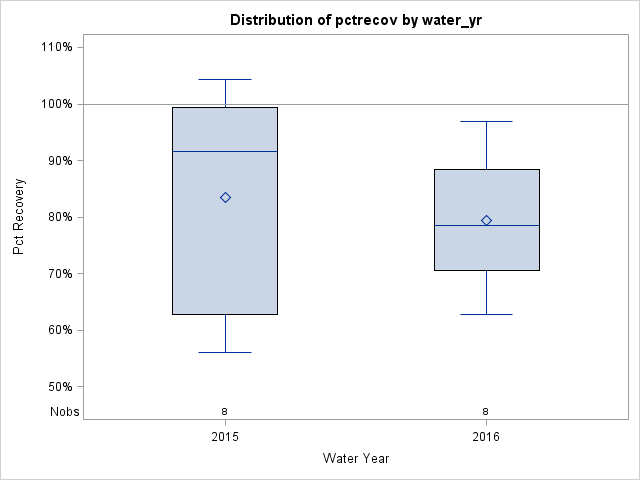 Box Plot for pctrecov