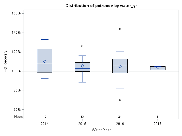 Box Plot for pctrecov