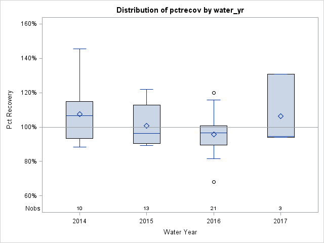 Box Plot for pctrecov