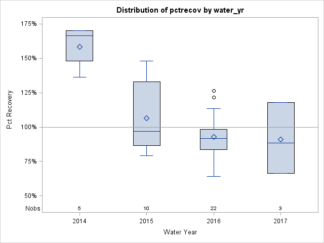 Box Plot for pctrecov
