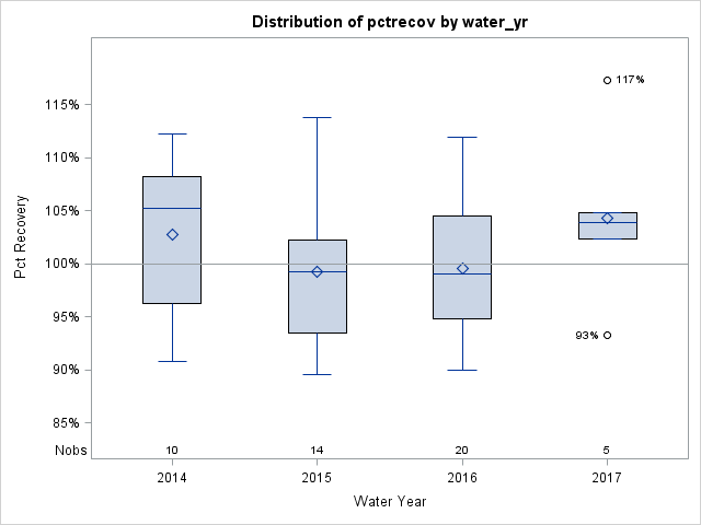 Box Plot for pctrecov