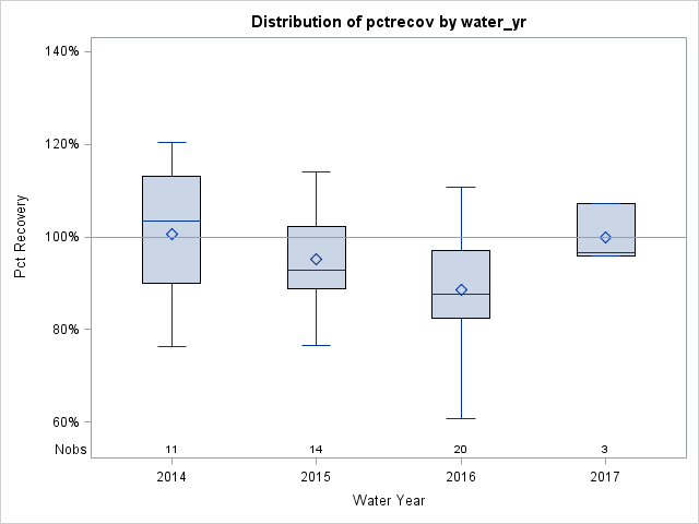 Box Plot for pctrecov