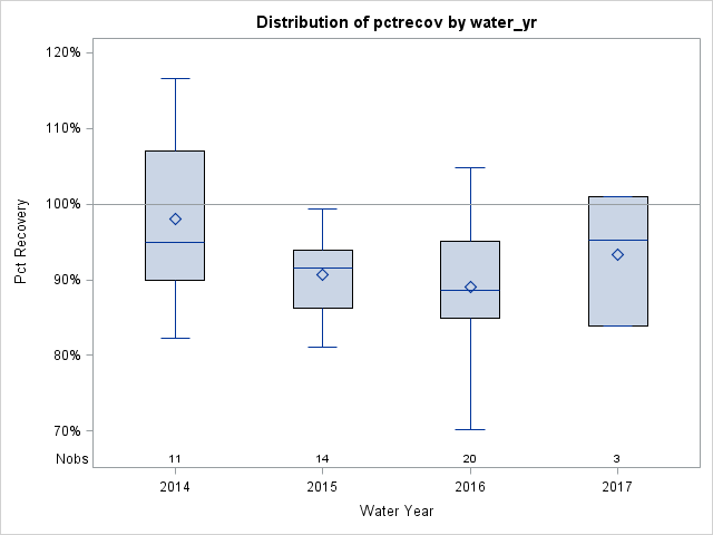 Box Plot for pctrecov
