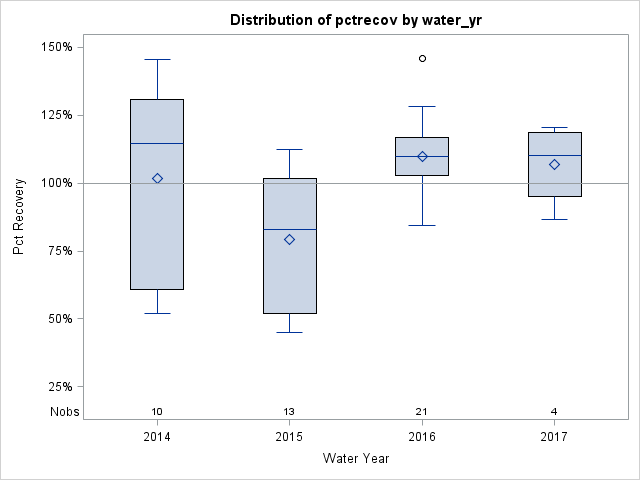 Box Plot for pctrecov