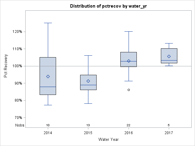 Box Plot for pctrecov