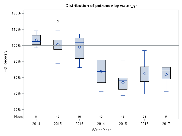 Box Plot for pctrecov