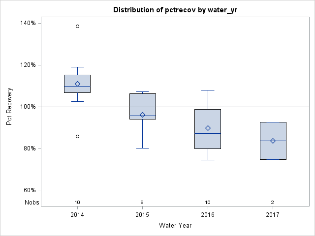 Box Plot for pctrecov