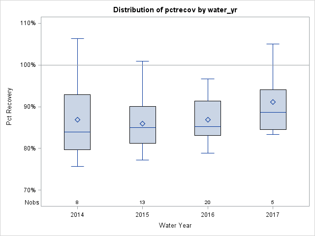 Box Plot for pctrecov