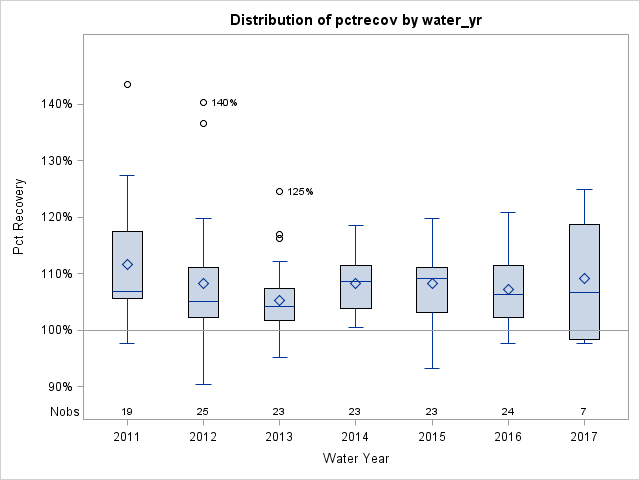 Box Plot for pctrecov