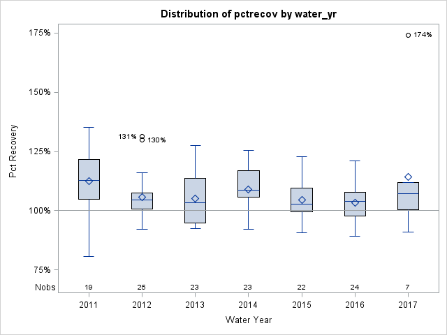 Box Plot for pctrecov