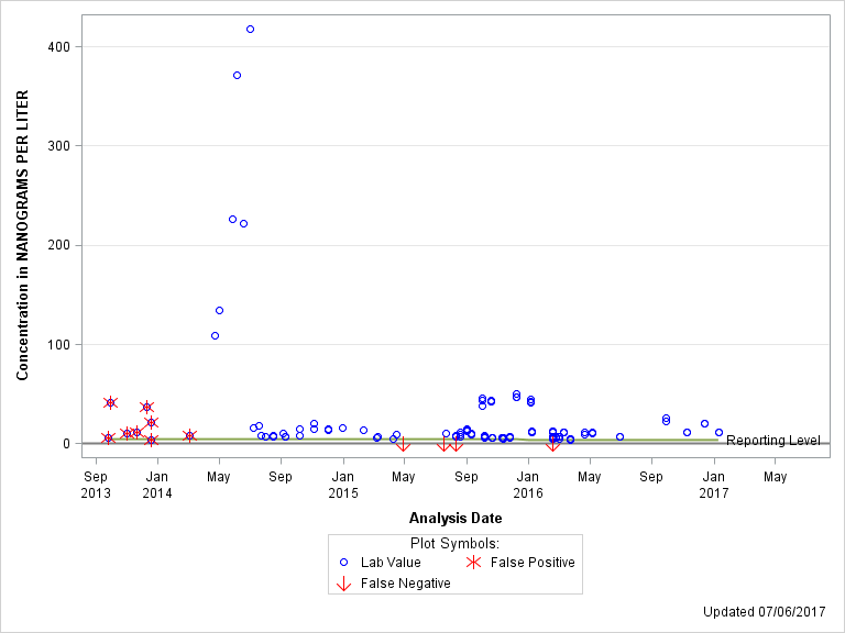 The SGPlot Procedure