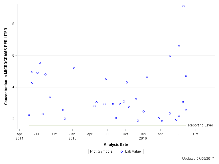 The SGPlot Procedure