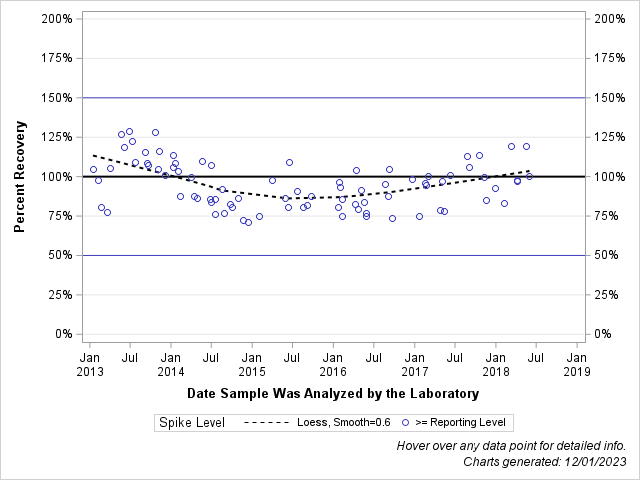 The SGPlot Procedure