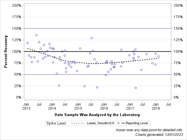The SGPlot Procedure