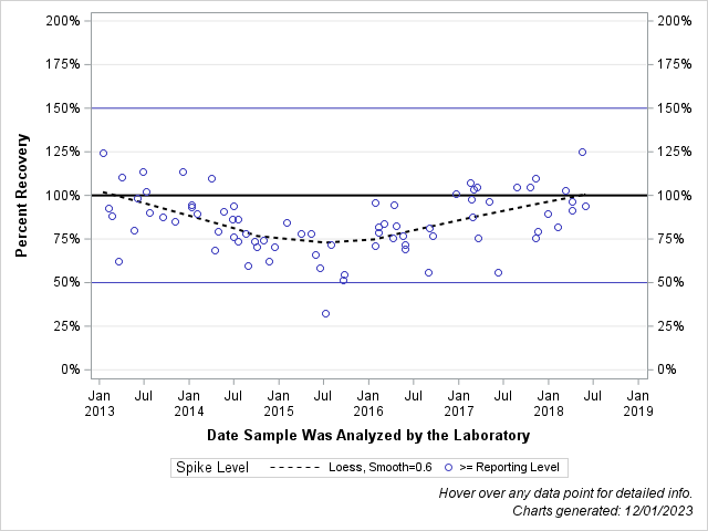 The SGPlot Procedure