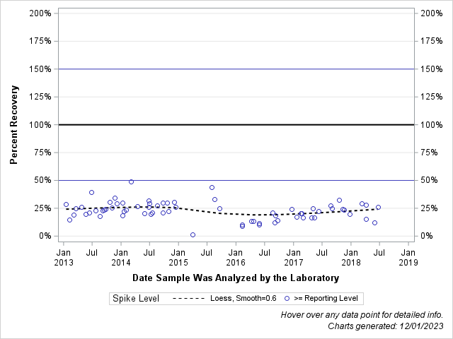 The SGPlot Procedure