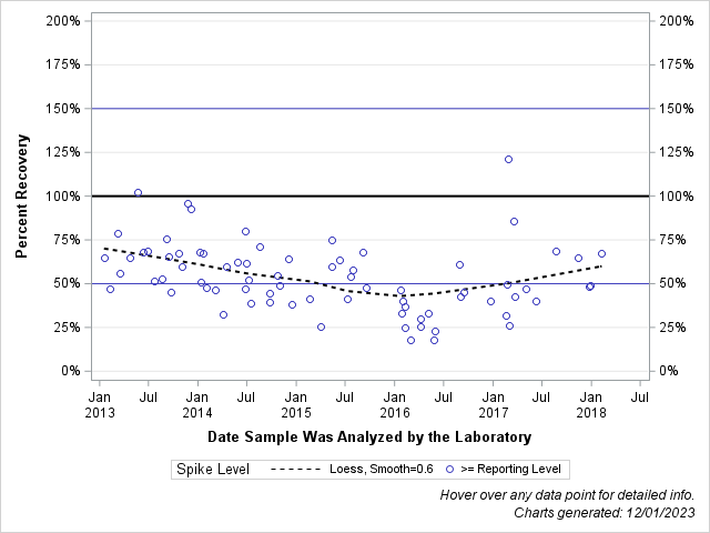 The SGPlot Procedure
