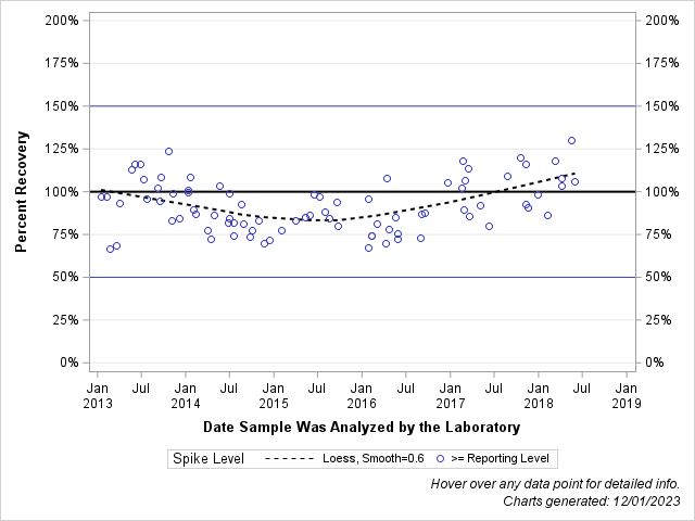 The SGPlot Procedure