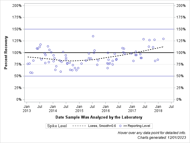 The SGPlot Procedure