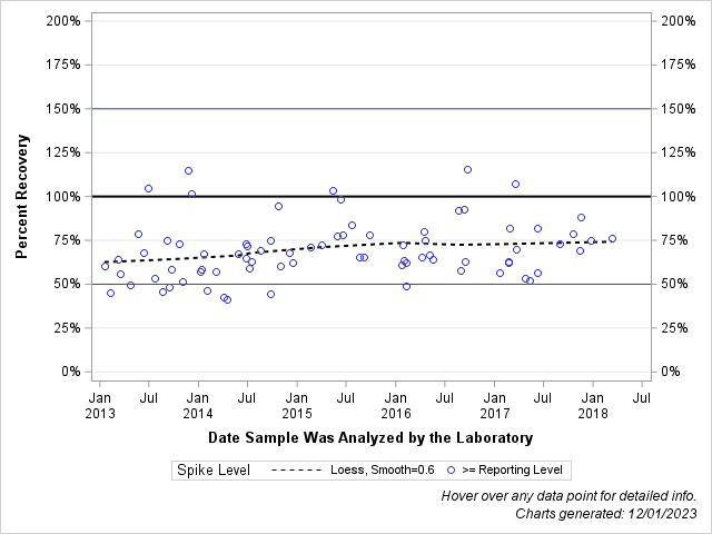 The SGPlot Procedure