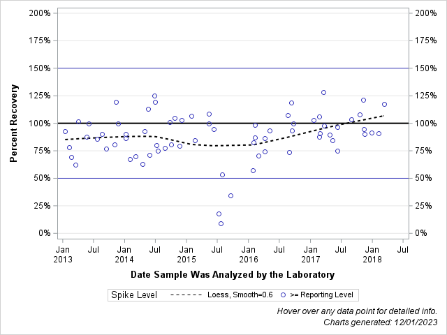 The SGPlot Procedure