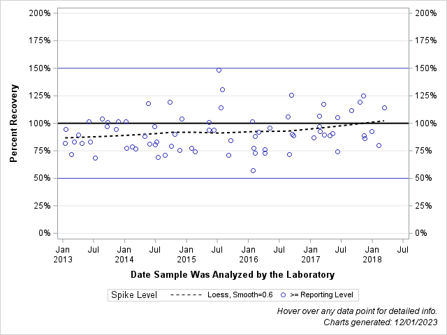 The SGPlot Procedure