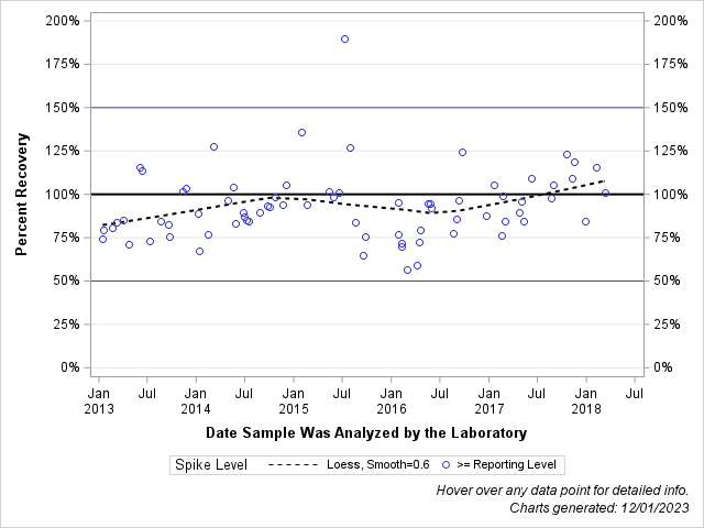 The SGPlot Procedure