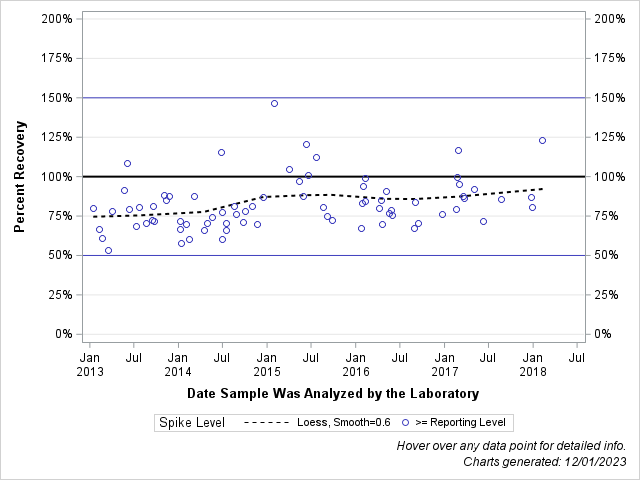 The SGPlot Procedure
