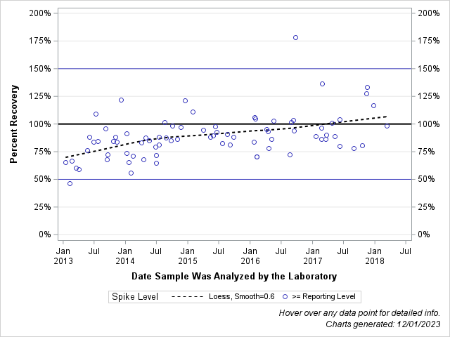 The SGPlot Procedure