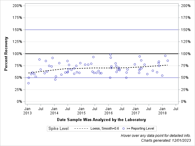 The SGPlot Procedure