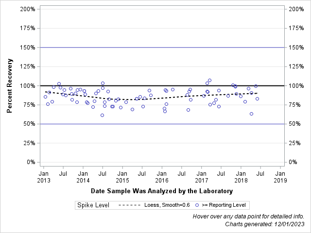 The SGPlot Procedure