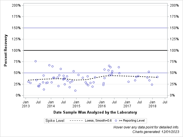 The SGPlot Procedure