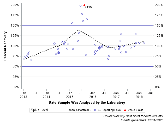 The SGPlot Procedure