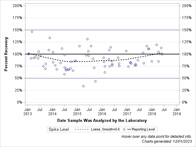 The SGPlot Procedure