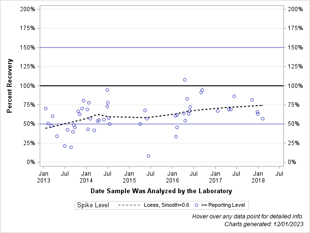 The SGPlot Procedure