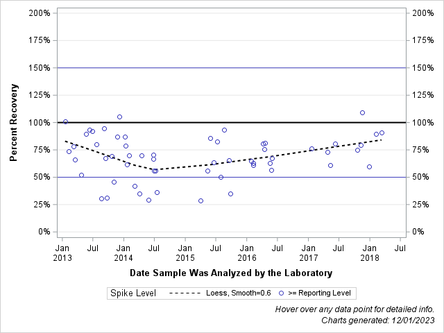 The SGPlot Procedure