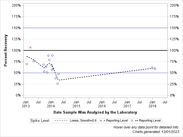 The SGPlot Procedure