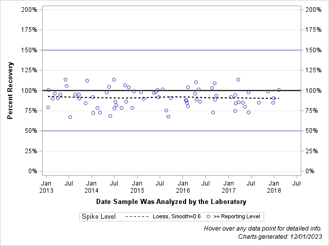 The SGPlot Procedure