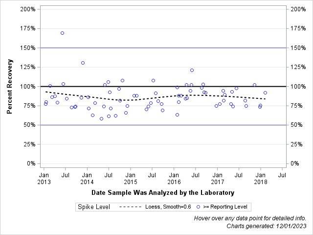 The SGPlot Procedure