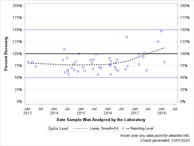 The SGPlot Procedure
