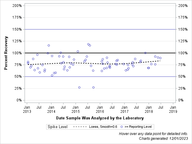 The SGPlot Procedure